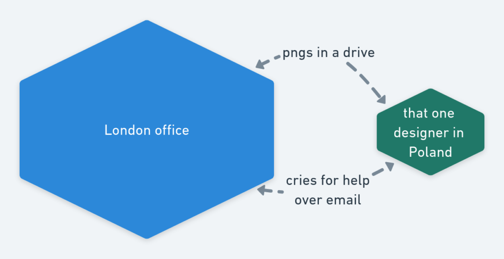 Two boxes with "london office" and "that one designer in Poland" with two thin lines between them labeled "pngs in a drive", and "cries for help over email"