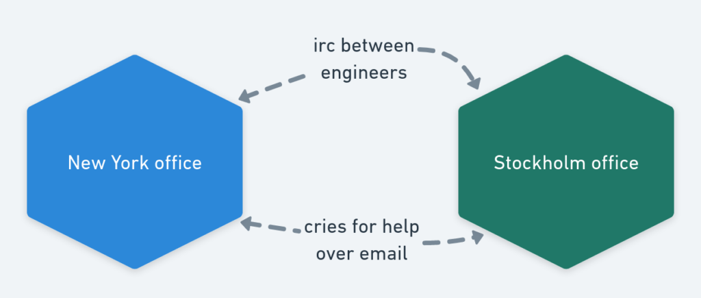 Two boxes with "new york office" and "stockholm office" with two thin lines between them labeled "irc between engineers" and "cries for help over email"