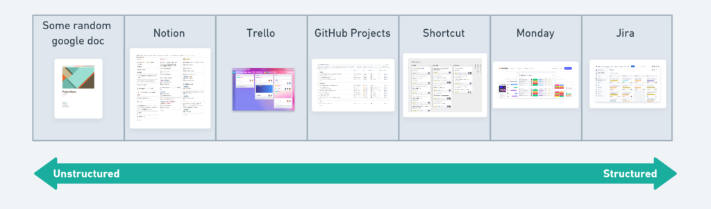 A graph going from left to right along the axis "unstructured-structured". From the left: Some random google doc, Notion, Trello, Github Projects, Shortcut, Monday, and finally Jira.